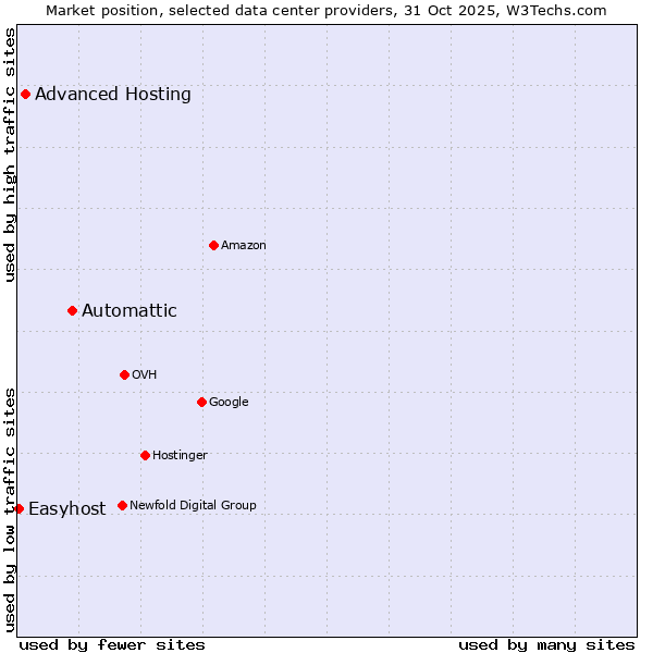 Market position of Automattic vs. Advanced Hosting vs. Easyhost