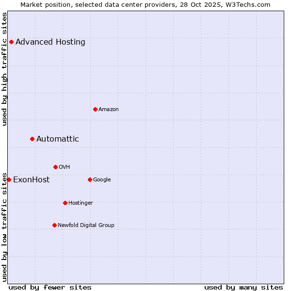 Market position of Automattic vs. Advanced Hosting vs. ExonHost