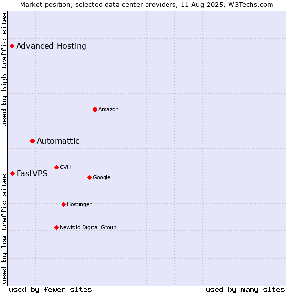 Market position of Automattic vs. FastVPS vs. Advanced Hosting