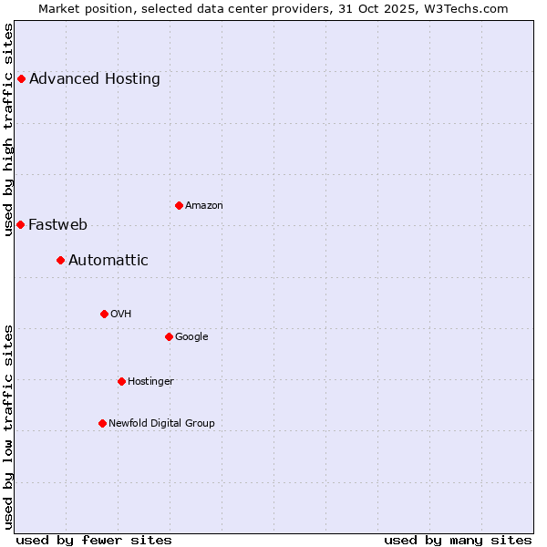 Market position of Automattic vs. Advanced Hosting vs. Fastweb
