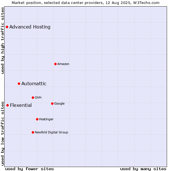 Market position of Automattic vs. Flexential vs. Advanced Hosting