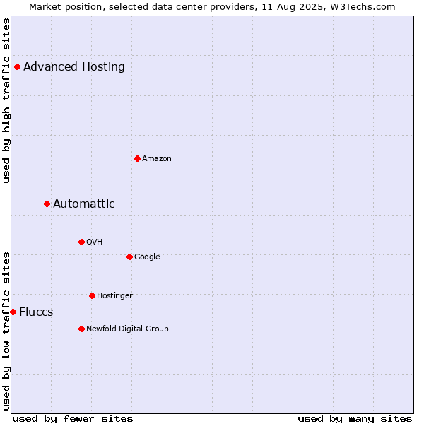 Market position of Automattic vs. Advanced Hosting vs. Fluccs