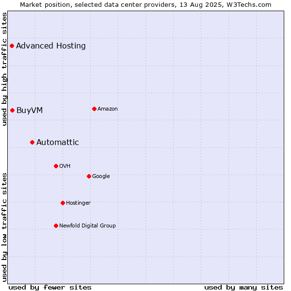 Market position of Automattic vs. BuyVM vs. Advanced Hosting