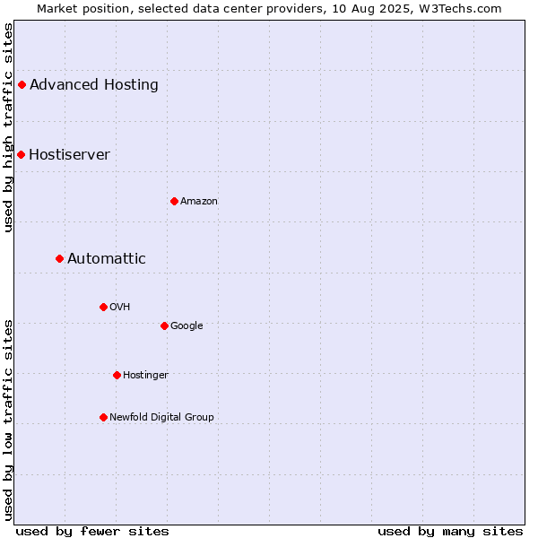 Market position of Automattic vs. Advanced Hosting vs. Hostiserver