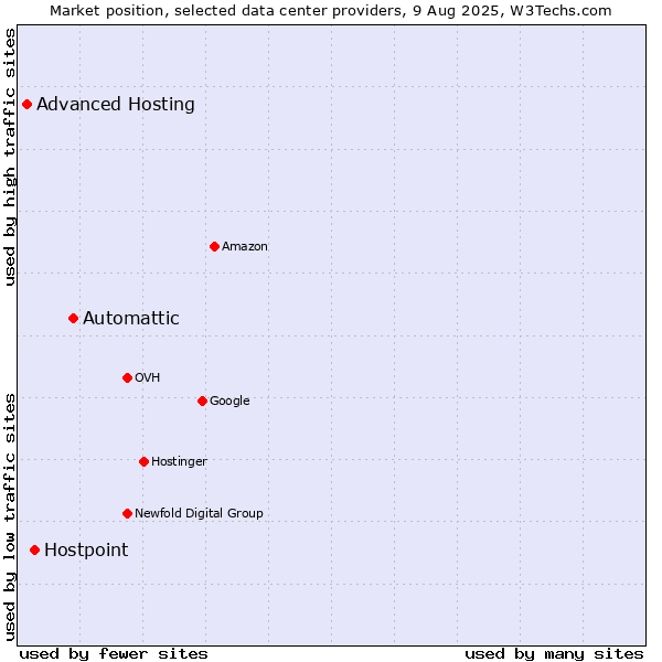 Market position of Automattic vs. Hostpoint vs. Advanced Hosting