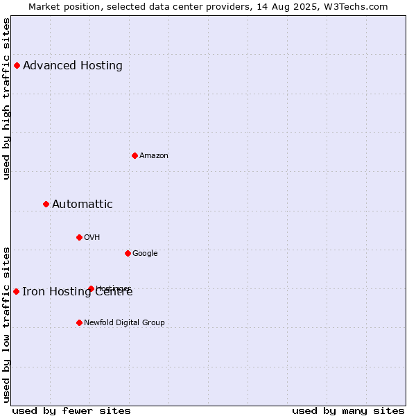 Market position of Automattic vs. Advanced Hosting vs. Iron Hosting Centre