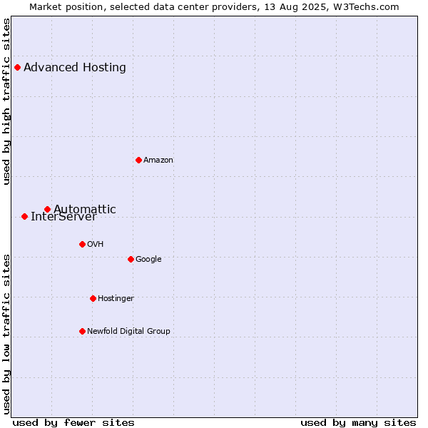 Market position of Automattic vs. InterServer vs. Advanced Hosting