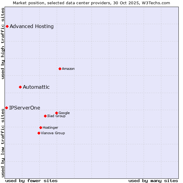 Market position of Automattic vs. Advanced Hosting vs. IPServerOne