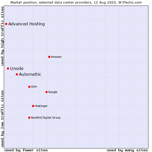 Market position of Automattic vs. Linode vs. Advanced Hosting