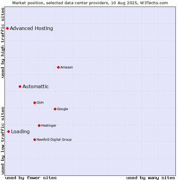 Market position of Automattic vs. Loading vs. Advanced Hosting