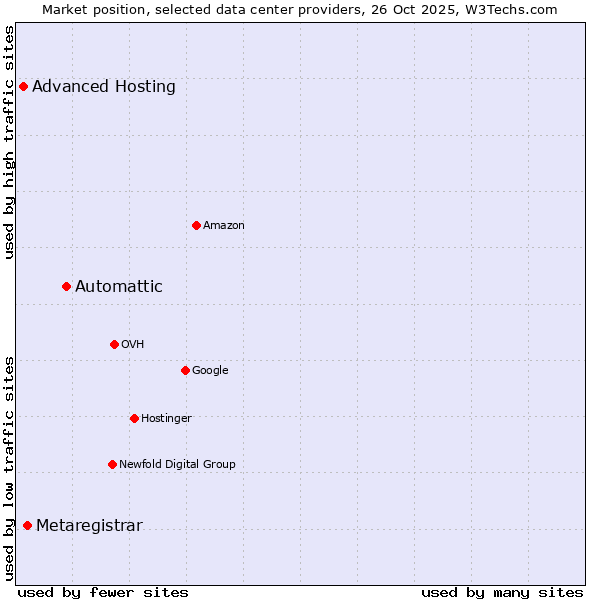 Market position of Automattic vs. Metaregistrar vs. Advanced Hosting