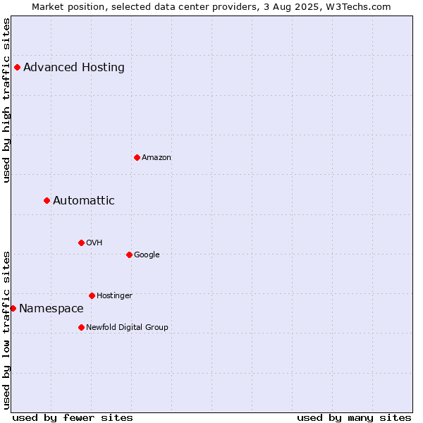 Market position of Automattic vs. Advanced Hosting vs. Namespace