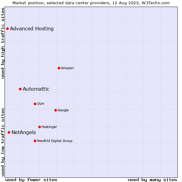 Market position of Automattic vs. NetAngels vs. Advanced Hosting