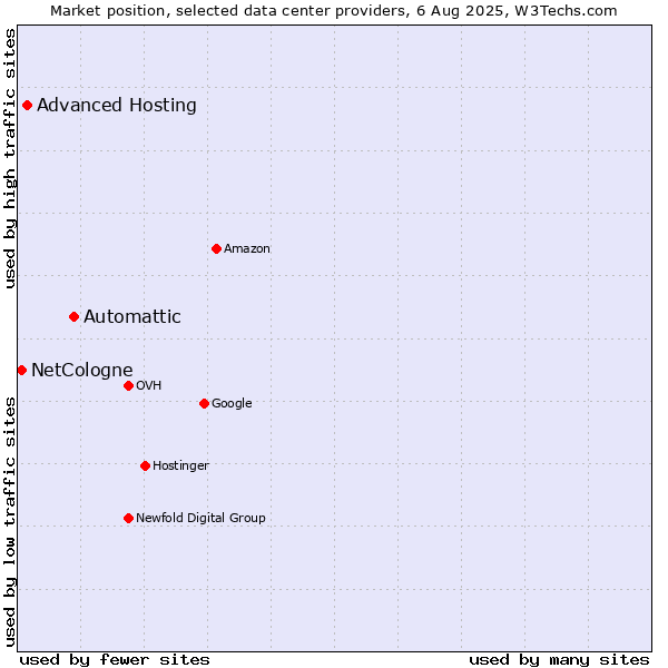 Market position of Automattic vs. Advanced Hosting vs. NetCologne