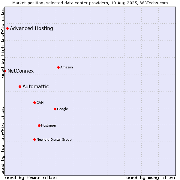 Market position of Automattic vs. Advanced Hosting vs. NetConnex