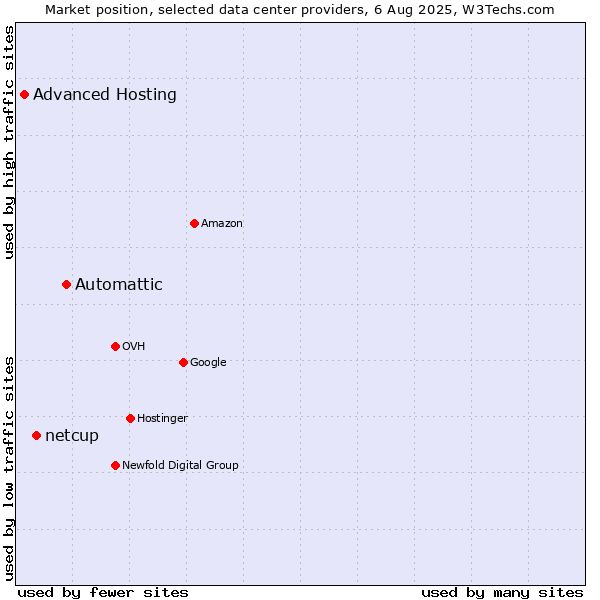 Market position of Automattic vs. netcup vs. Advanced Hosting