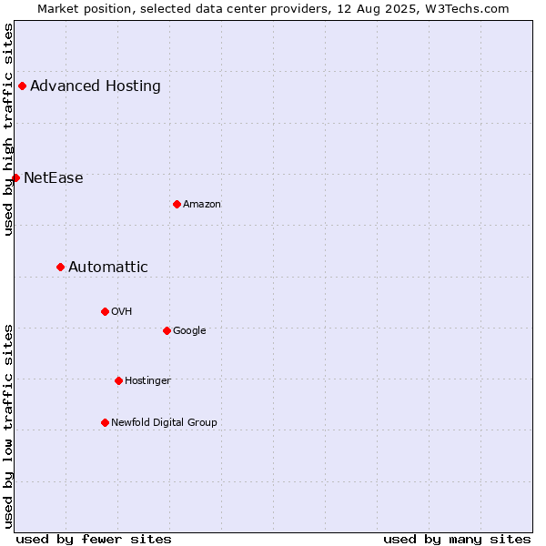 Market position of Automattic vs. Advanced Hosting vs. NetEase