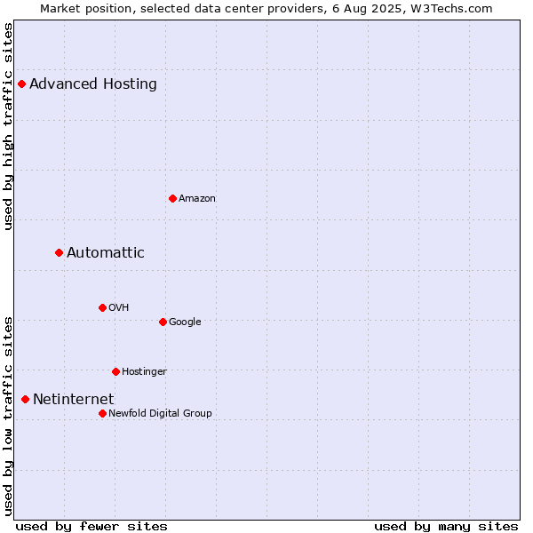 Market position of Automattic vs. Netinternet vs. Advanced Hosting