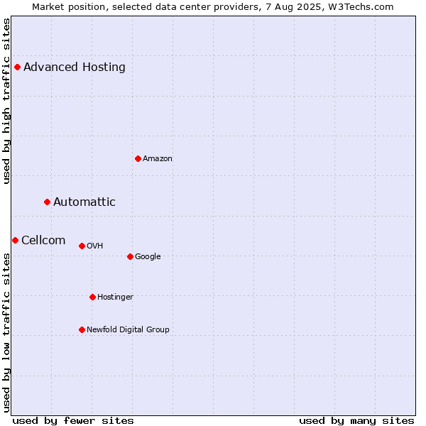 Market position of Automattic vs. Advanced Hosting vs. Cellcom