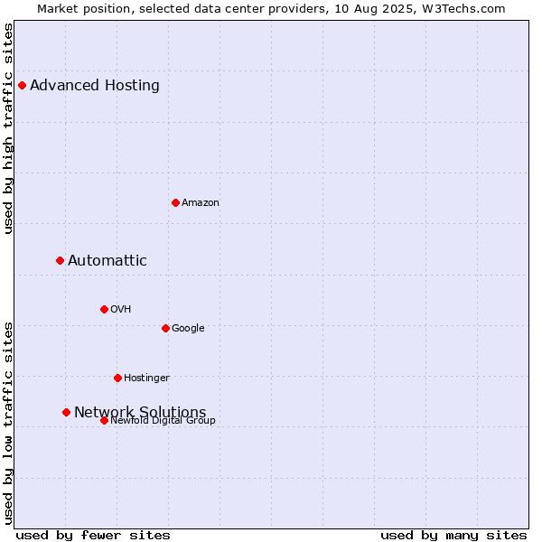 Market position of Network Solutions vs. Automattic vs. Advanced Hosting