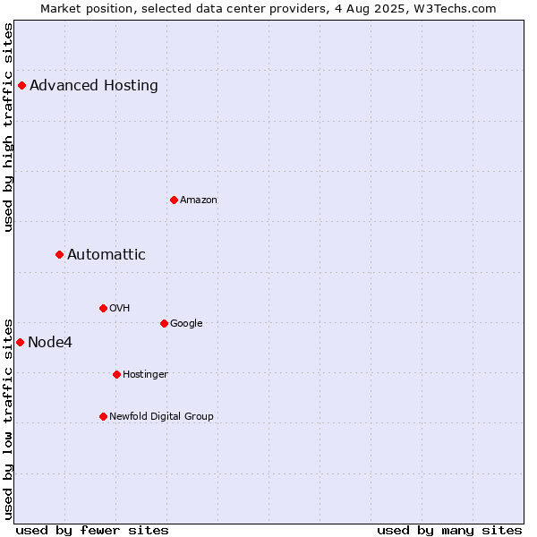 Market position of Automattic vs. Advanced Hosting vs. Node4