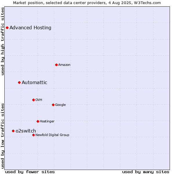 Market position of Automattic vs. o2switch vs. Advanced Hosting