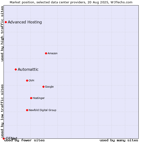 Market position of Automattic vs. Advanced Hosting vs. OTNet