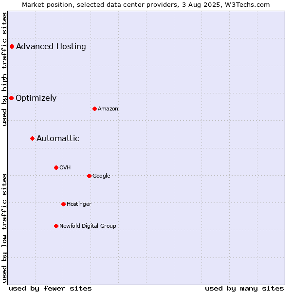 Market position of Automattic vs. Advanced Hosting vs. Optimizely