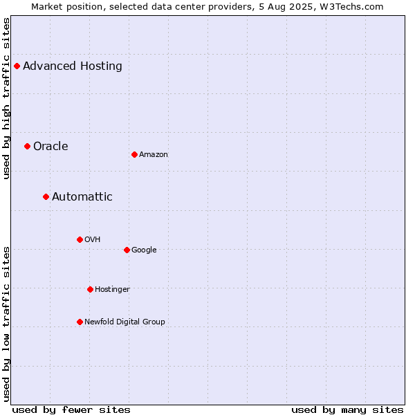 Market position of Automattic vs. Oracle vs. Advanced Hosting