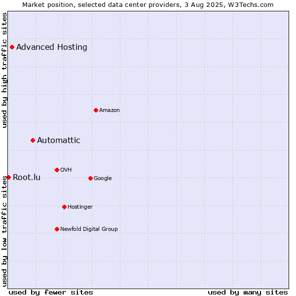 Market position of Automattic vs. Advanced Hosting vs. Root.lu
