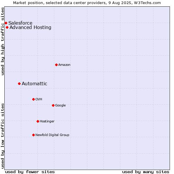 Market position of Automattic vs. Advanced Hosting vs. Salesforce