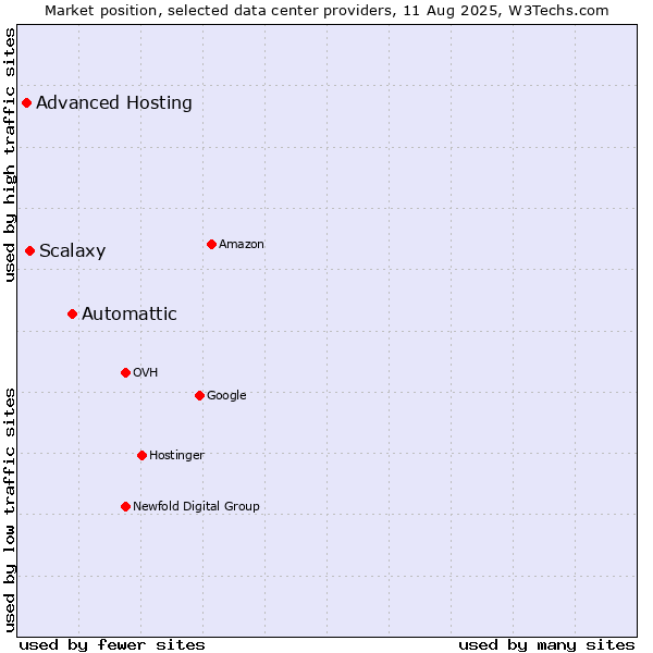 Market position of Automattic vs. Scalaxy vs. Advanced Hosting