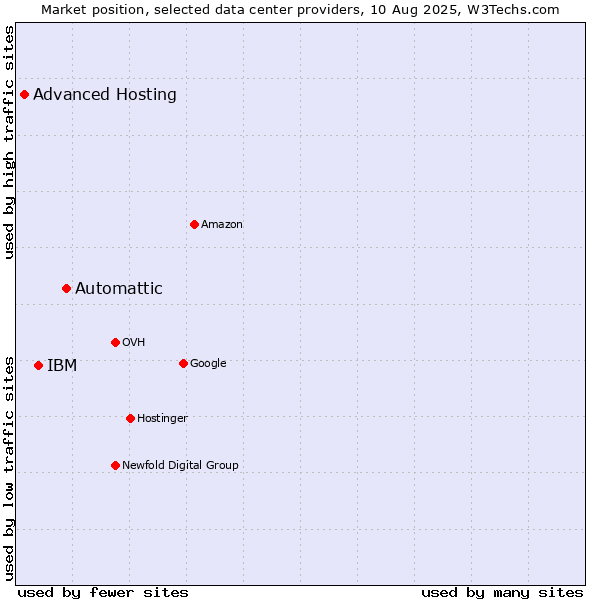 Market position of Automattic vs. IBM vs. Advanced Hosting