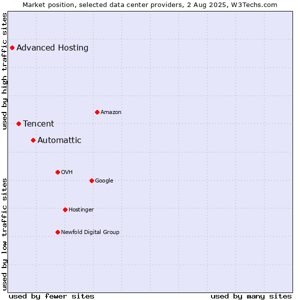 Market position of Automattic vs. Tencent vs. Advanced Hosting