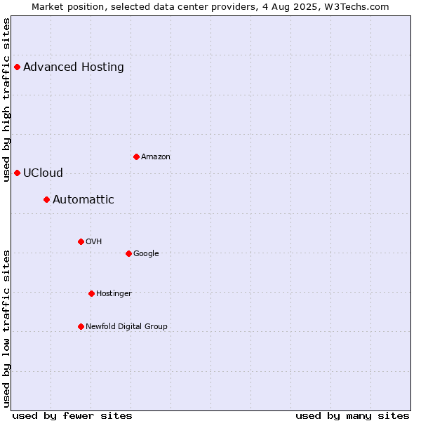 Market position of Automattic vs. Advanced Hosting vs. UCloud