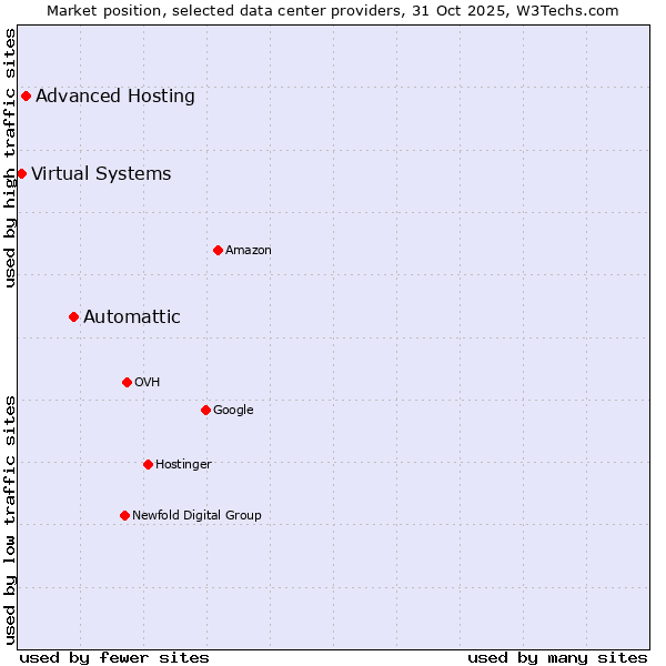 Market position of Automattic vs. Advanced Hosting vs. Virtual Systems