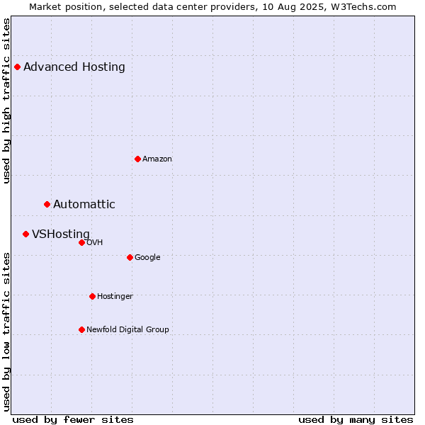 Market position of Automattic vs. VSHosting vs. Advanced Hosting