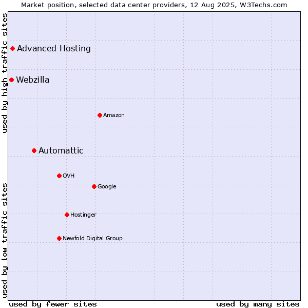 Market position of Automattic vs. Advanced Hosting vs. Webzilla