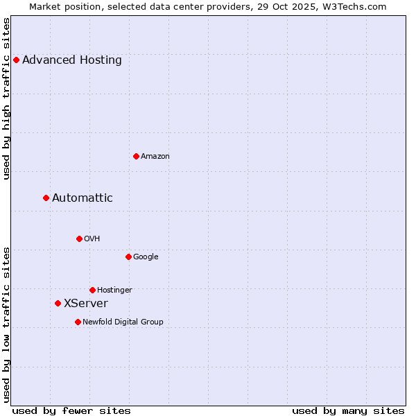 Market position of XServer vs. Automattic vs. Advanced Hosting