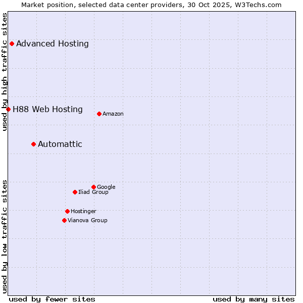 Market position of Automattic vs. Advanced Hosting vs. H88 Web Hosting