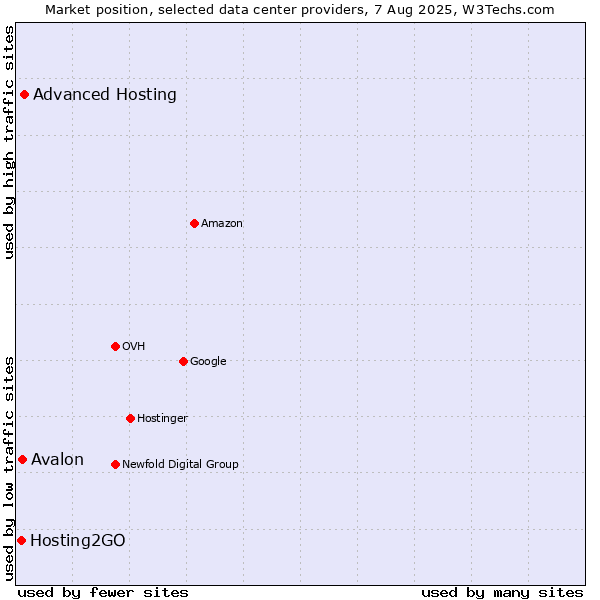 Market position of Advanced Hosting vs. Avalon vs. Hosting2GO