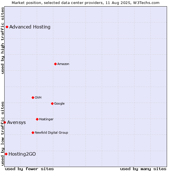 Market position of Advanced Hosting vs. Hosting2GO vs. Avensys