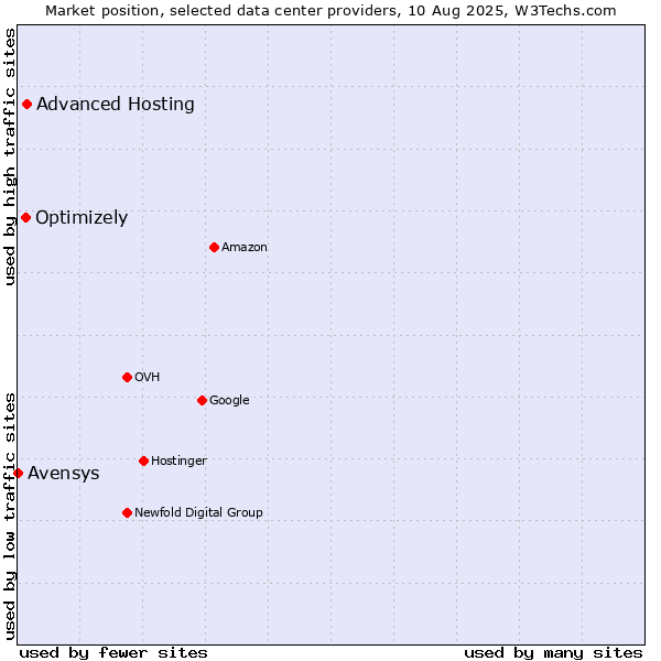 Market position of Advanced Hosting vs. Optimizely vs. Avensys