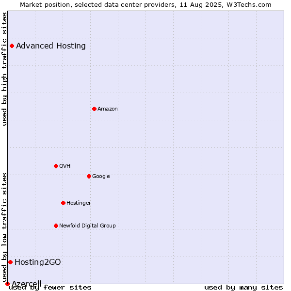 Market position of Advanced Hosting vs. Hosting2GO vs. Azercell