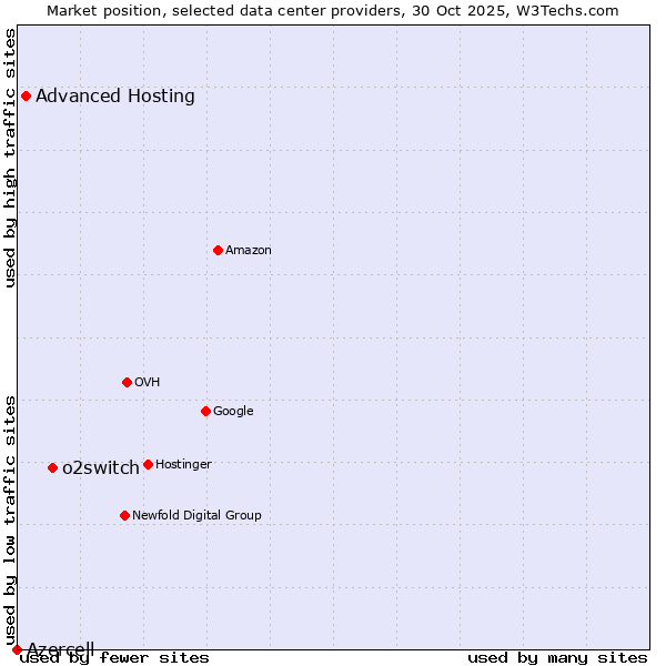 Market position of o2switch vs. Advanced Hosting vs. Azercell