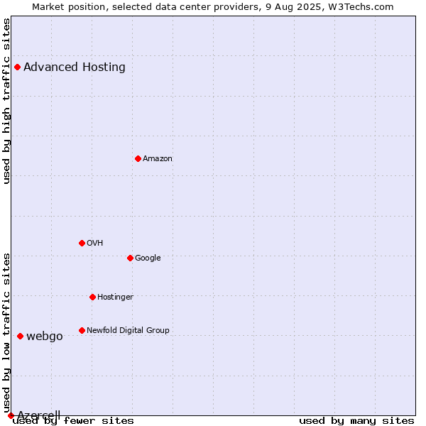 Market position of webgo vs. Advanced Hosting vs. Azercell