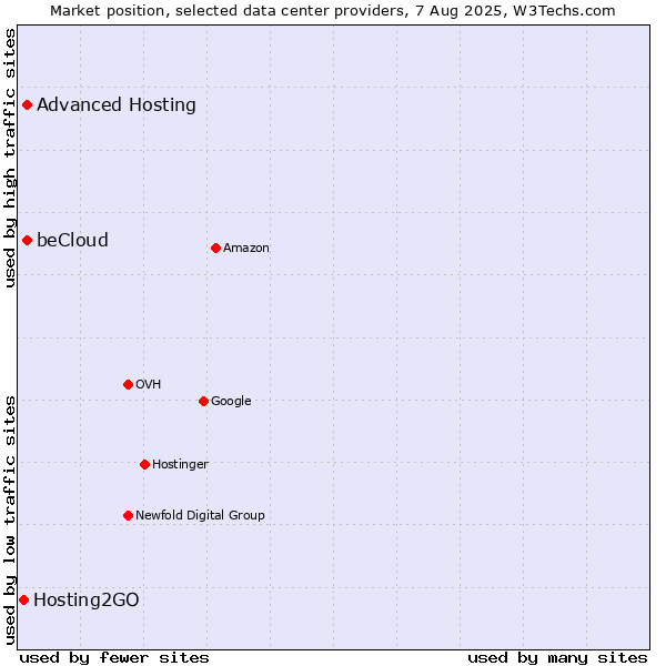 Market position of Advanced Hosting vs. beCloud vs. Hosting2GO