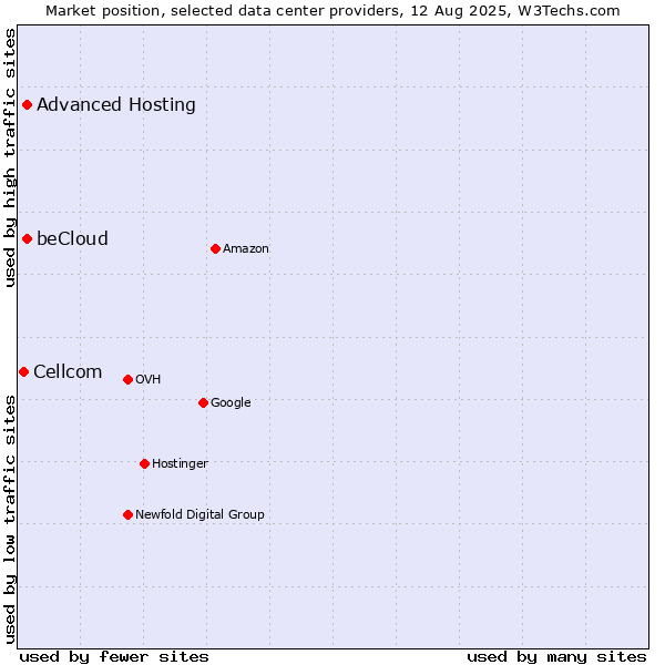 Market position of Advanced Hosting vs. beCloud vs. Cellcom