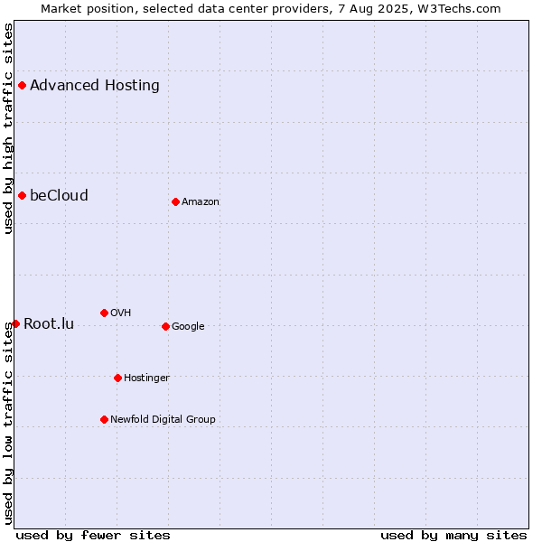 Market position of Advanced Hosting vs. beCloud vs. Root.lu