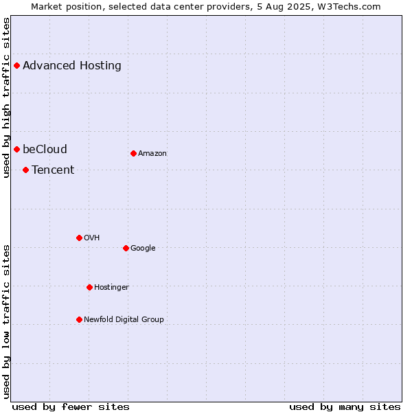 Market position of Tencent vs. Advanced Hosting vs. beCloud